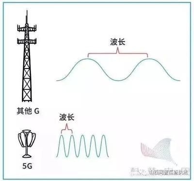 5G不神秘 一項(xiàng)讓你的生活“加速”的技術(shù)（附其他傳輸設(shè)備科普）
